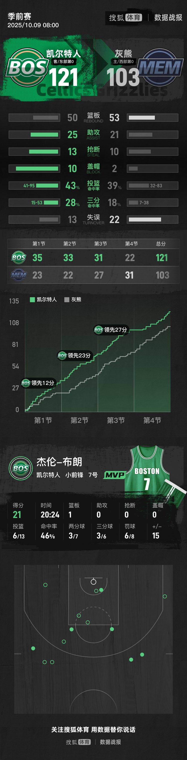 包含凯尔特人爆冷灰熊,乔治·希尔送出助攻的词条 包含凯尔特人爆冷灰熊,乔治·希尔送出助攻的词条